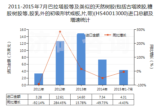 2011-2015年7月巴拉塔膠等及類似的天然樹膠(包括古塔波膠,糖膠樹膠等,膠乳外的初級形狀或板,片,帶)(HS40013000)進(jìn)口總額及增速統(tǒng)計